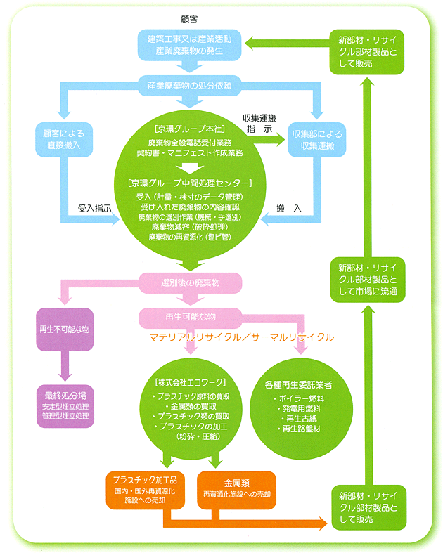 京環グループ基幹事業フローチャート図
