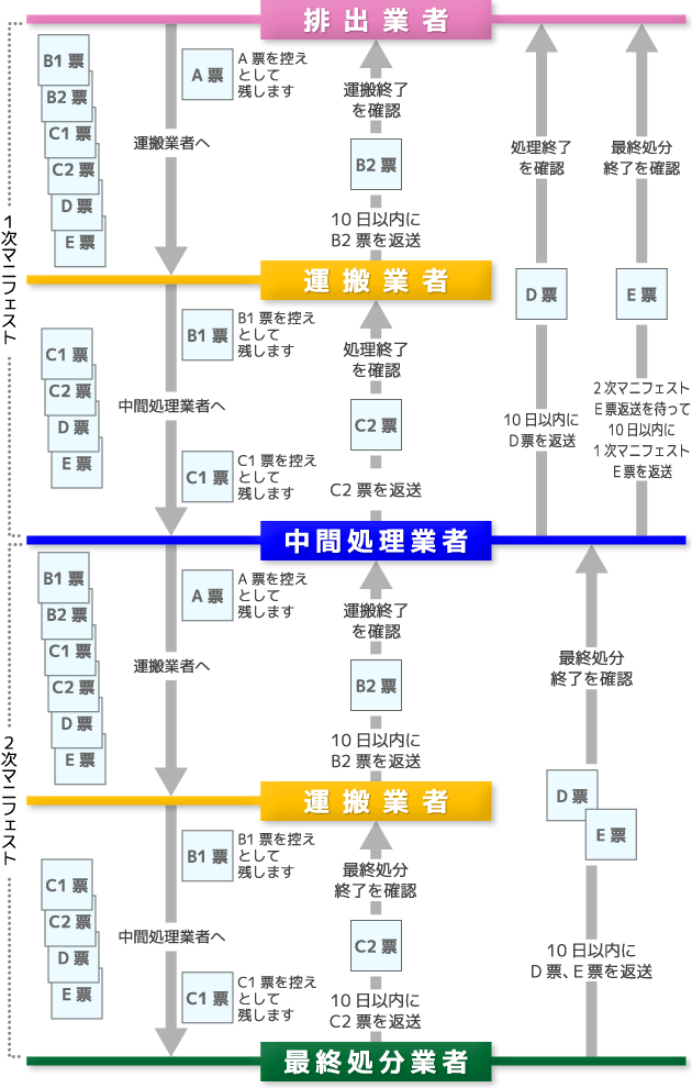 マニフェストの流れ