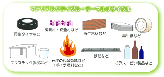 産業廃棄物の再資源化